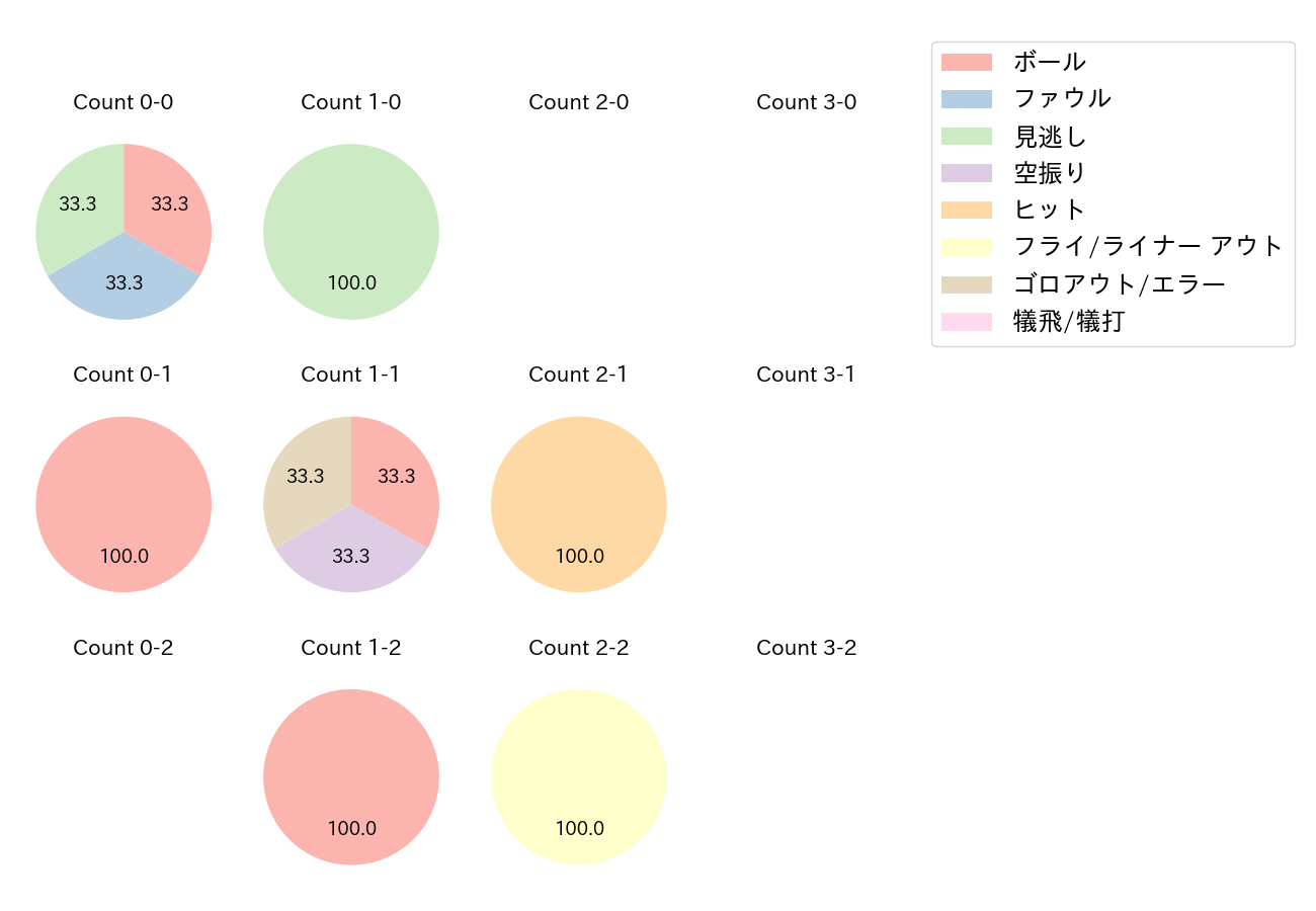 加藤 翔平の球数分布(2021年オープン戦)