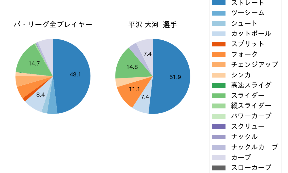 平沢 大河の球種割合(2021年オープン戦)