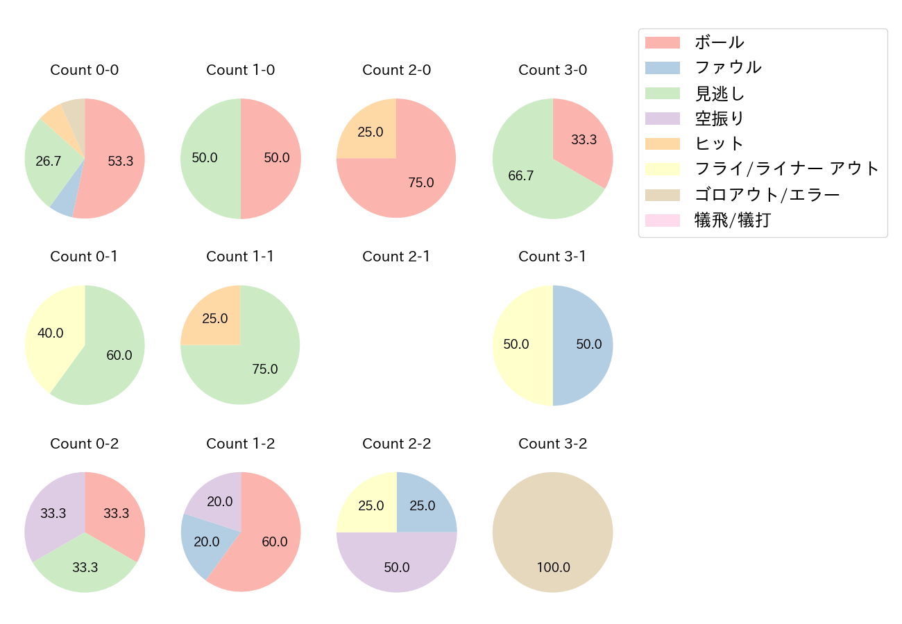 平沢 大河の球数分布(2021年オープン戦)