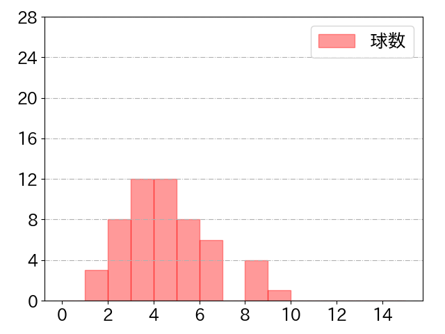 藤原 恭大の球数分布(2021年st月)