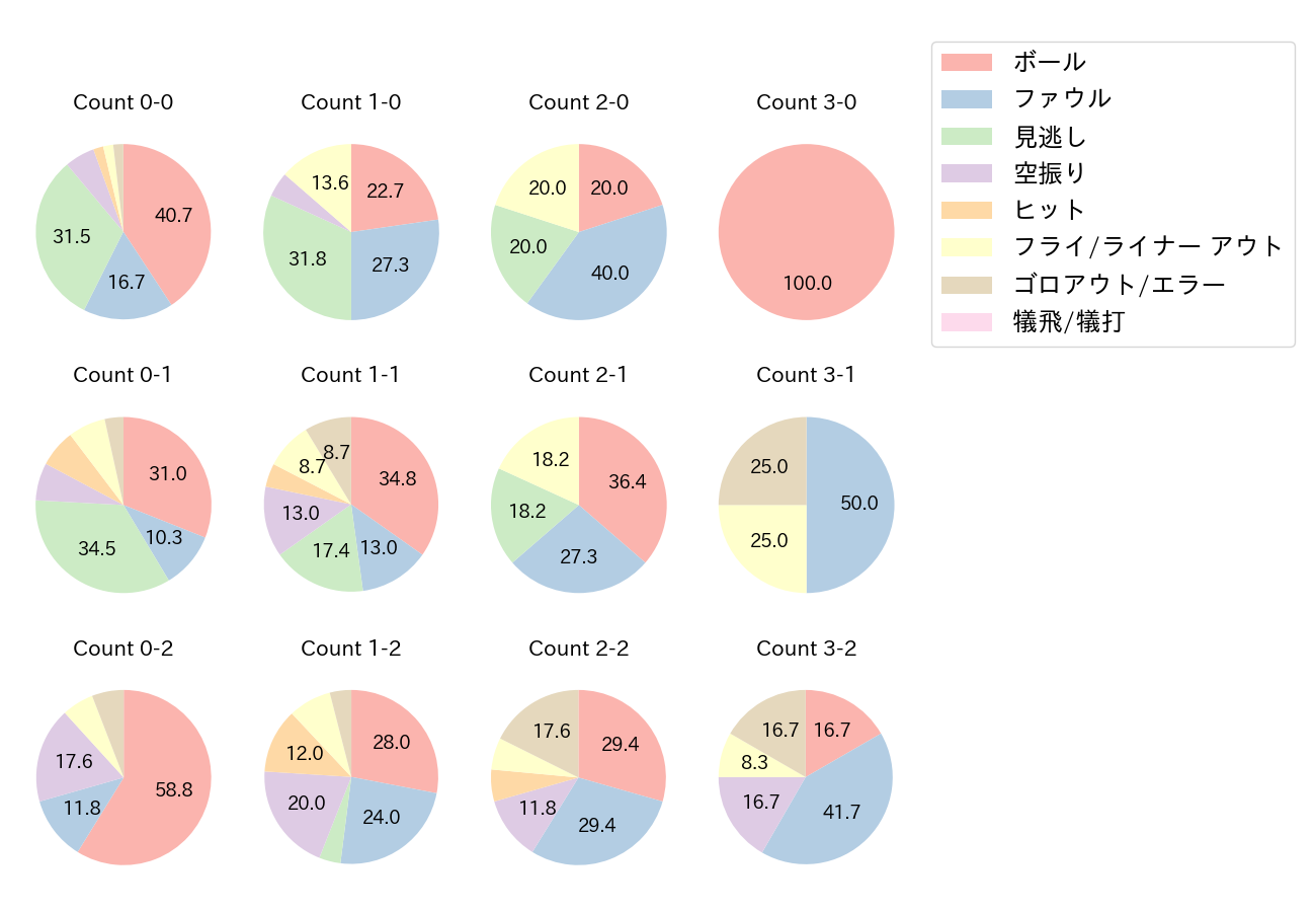 藤原 恭大の球数分布(2021年オープン戦)