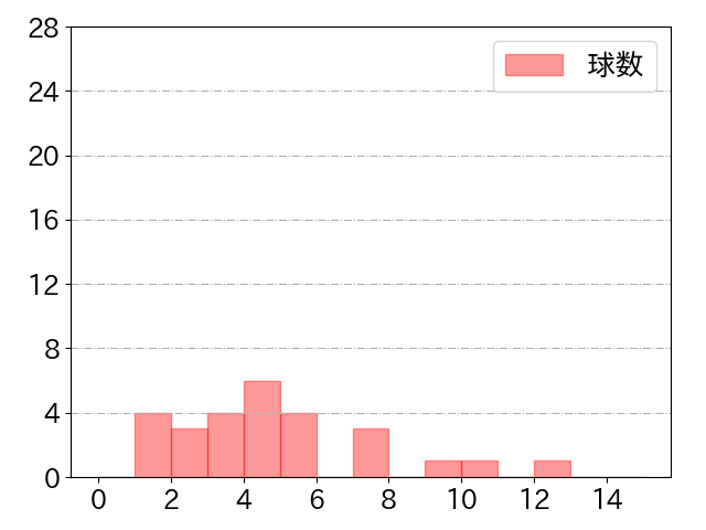 田村 龍弘の球数分布(2021年st月)