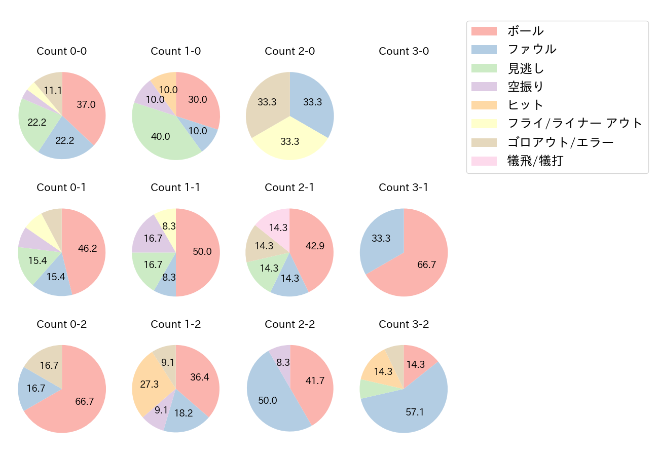 田村 龍弘の球数分布(2021年オープン戦)