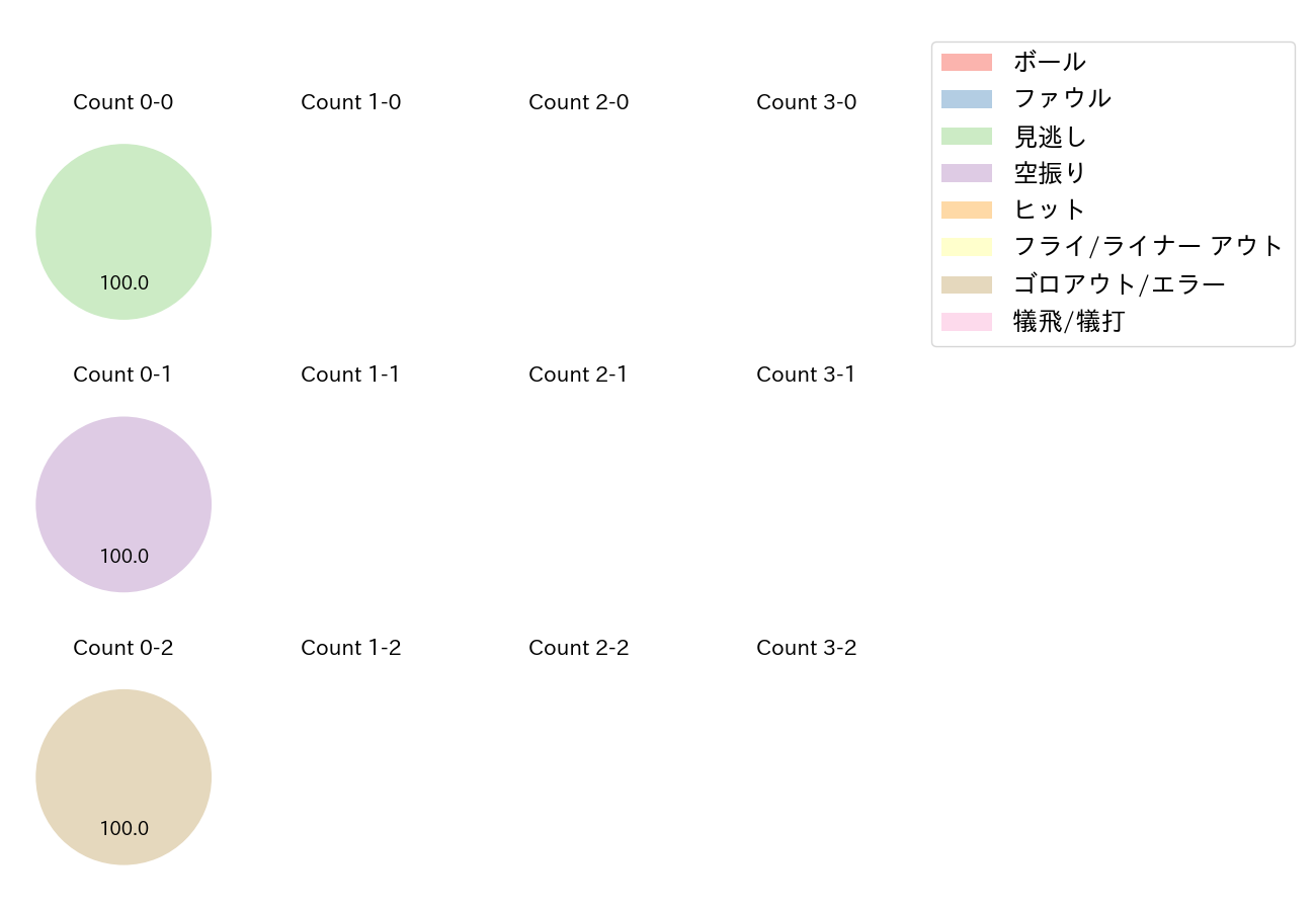 三木 亮の球数分布(2021年オープン戦)