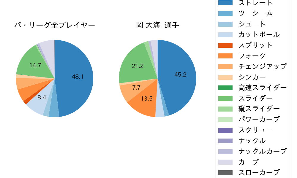 岡 大海の球種割合(2021年オープン戦)