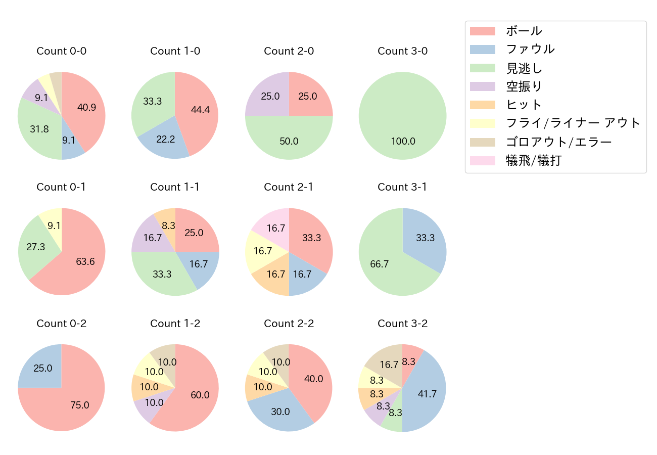 岡 大海の球数分布(2021年オープン戦)