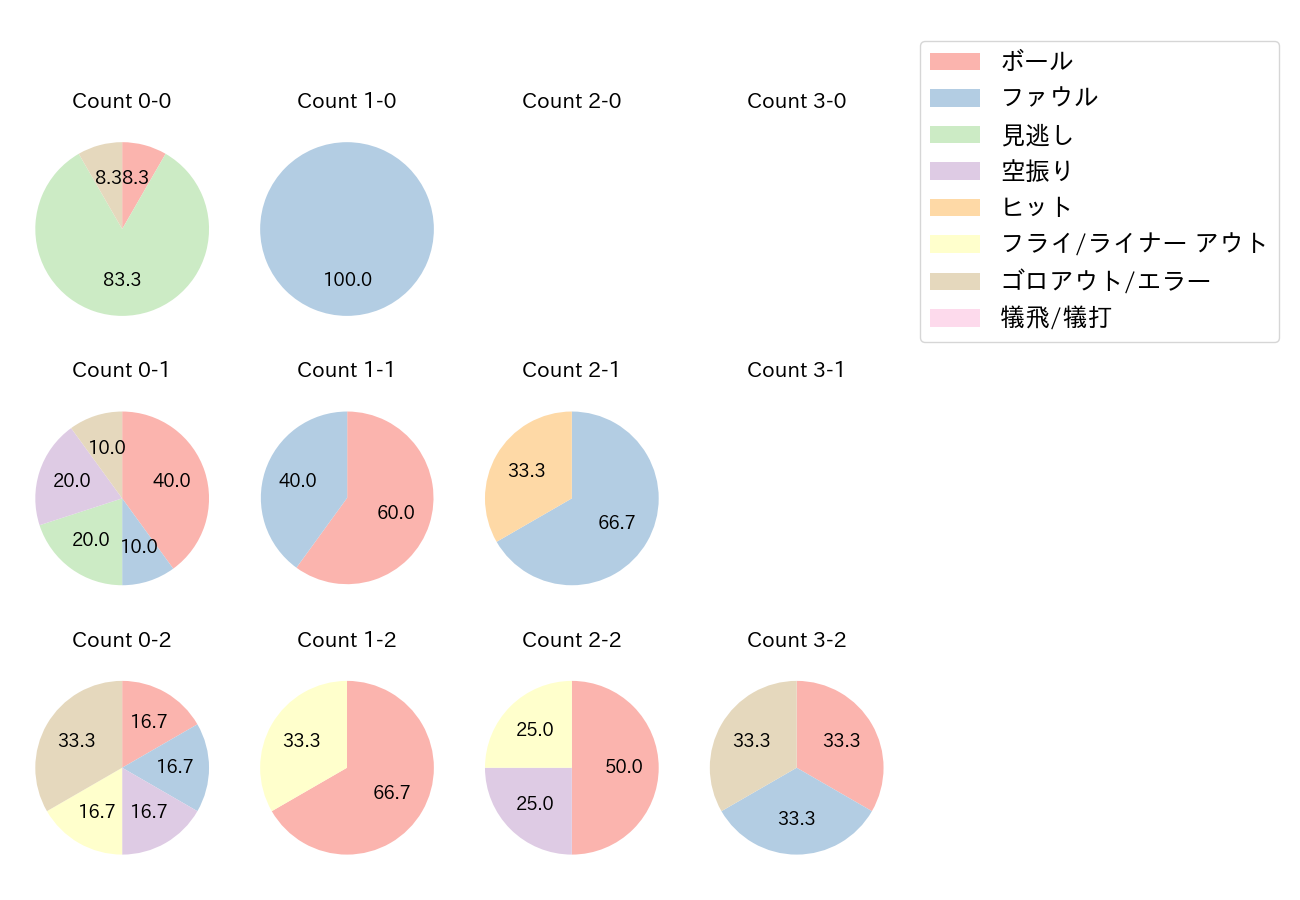 角中 勝也の球数分布(2021年オープン戦)