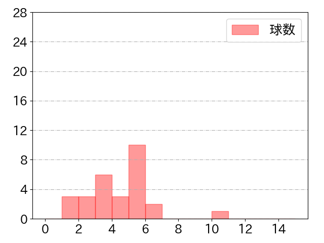 菅野 剛士の球数分布(2021年st月)