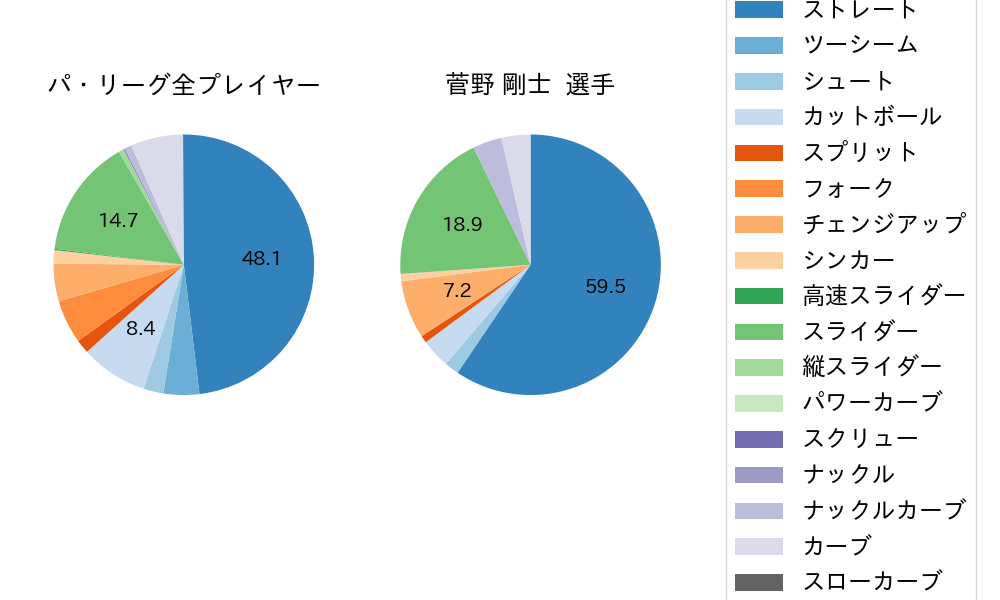 菅野 剛士の球種割合(2021年オープン戦)