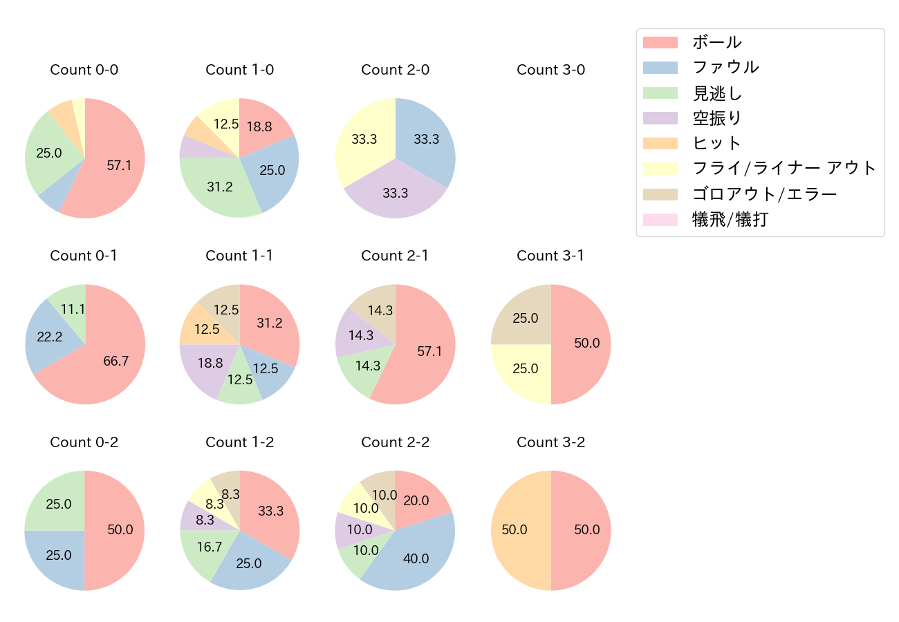 菅野 剛士の球数分布(2021年オープン戦)