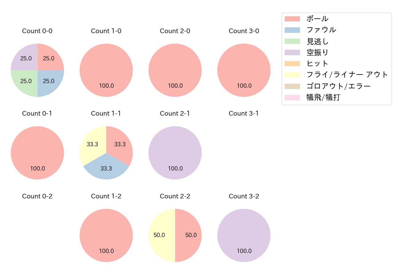 佐藤 都志也の球数分布(2021年オープン戦)