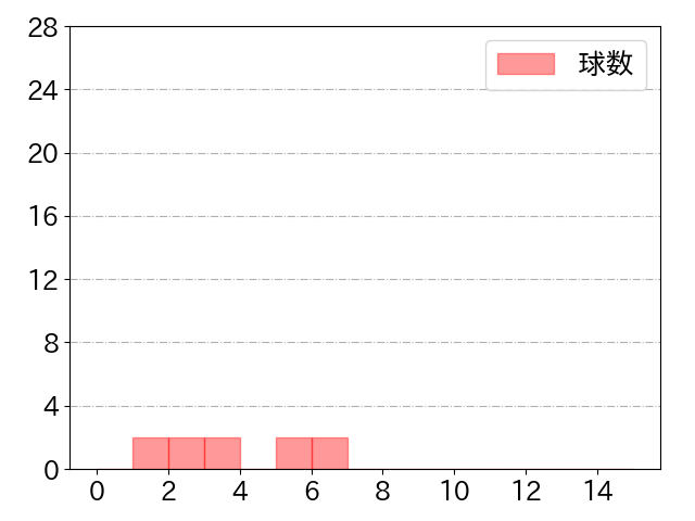 吉田 裕太の球数分布(2021年st月)
