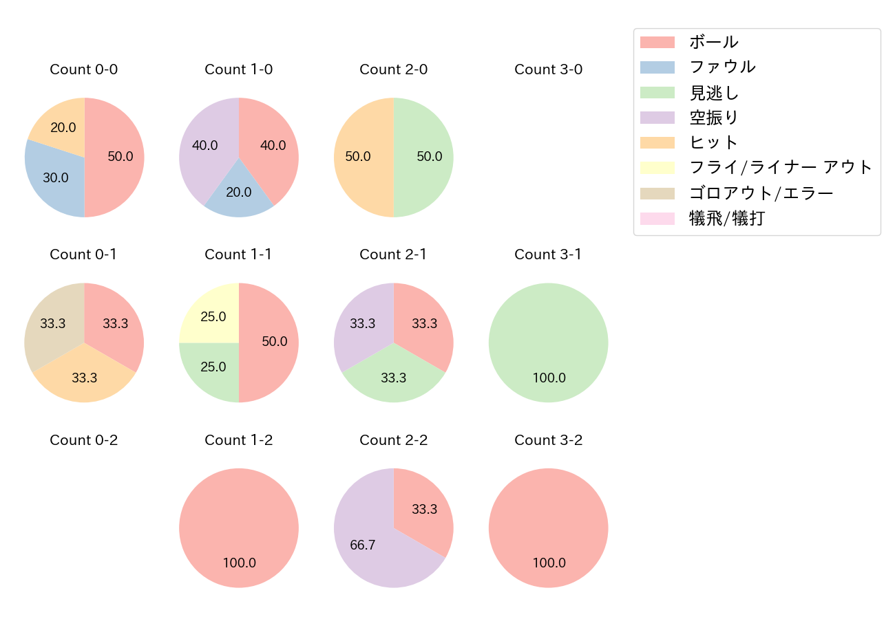 吉田 裕太の球数分布(2021年オープン戦)