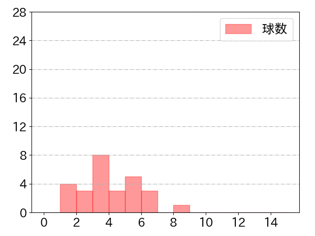 藤岡 裕大の球数分布(2021年st月)