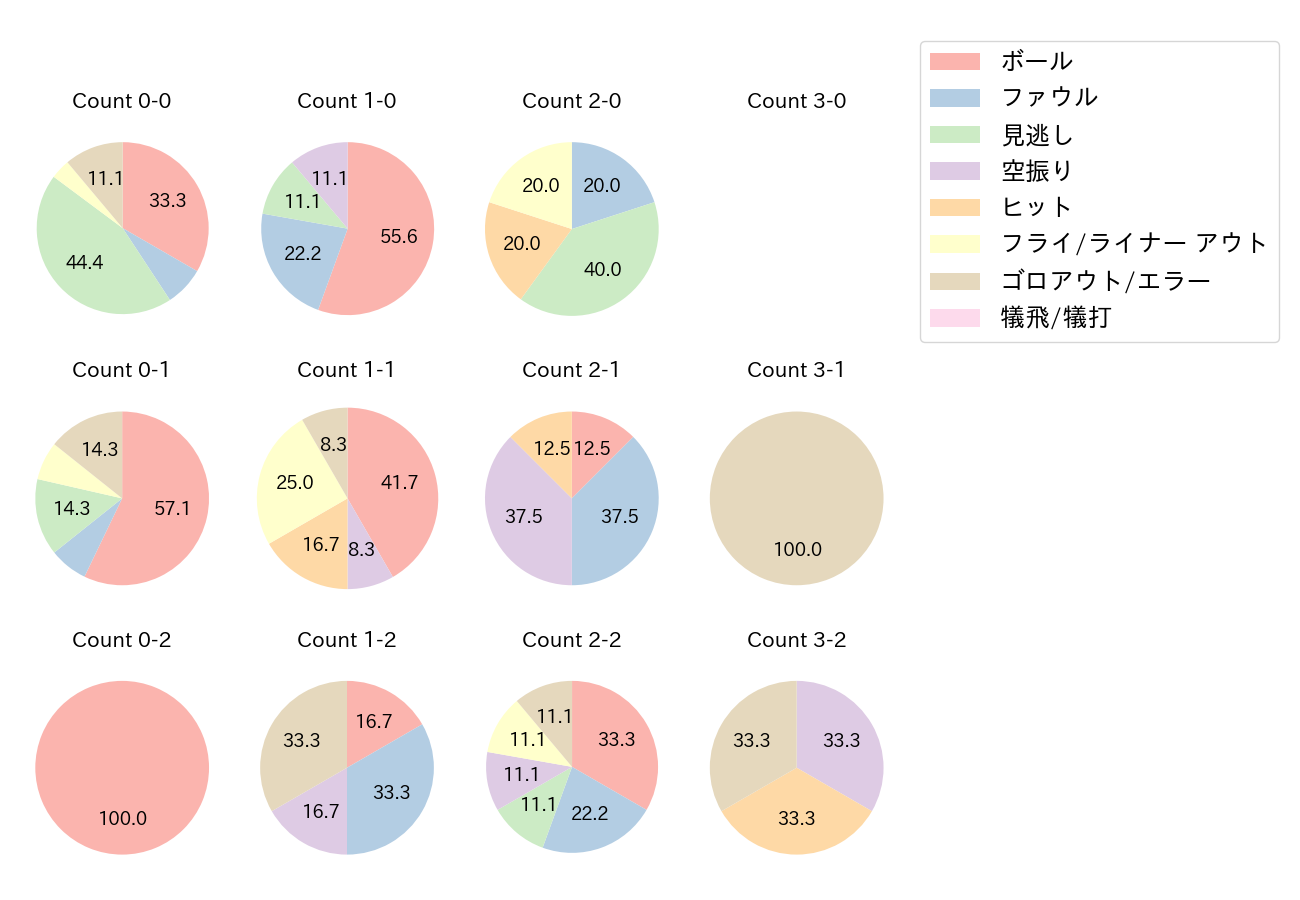 藤岡 裕大の球数分布(2021年オープン戦)