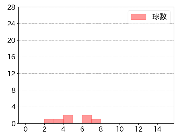 福田 光輝の球数分布(2021年st月)