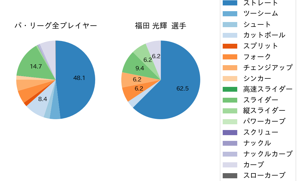 福田 光輝の球種割合(2021年オープン戦)