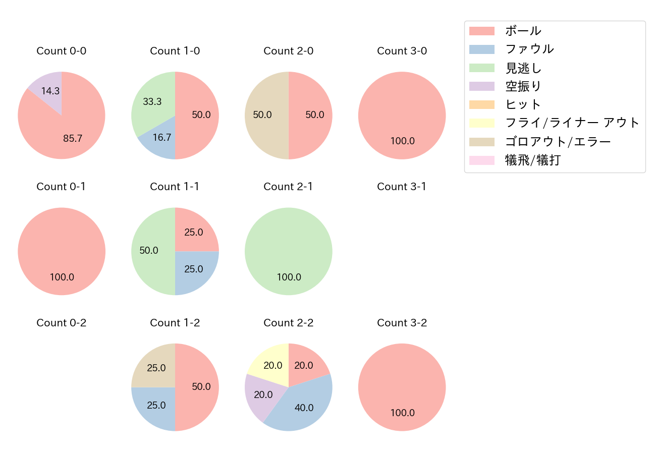 福田 光輝の球数分布(2021年オープン戦)