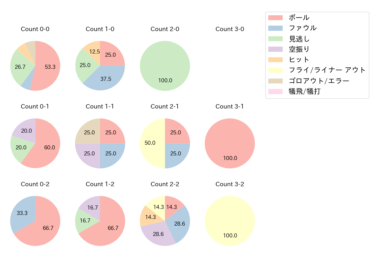 井上 晴哉の球数分布(2021年オープン戦)
