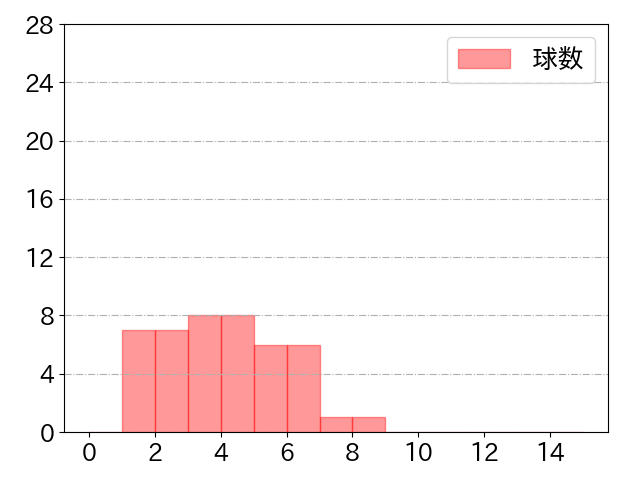 安田 尚憲の球数分布(2021年st月)