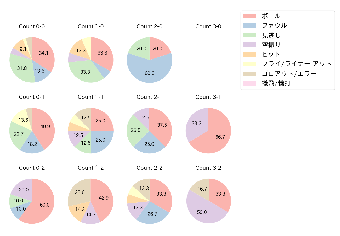 安田 尚憲の球数分布(2021年オープン戦)