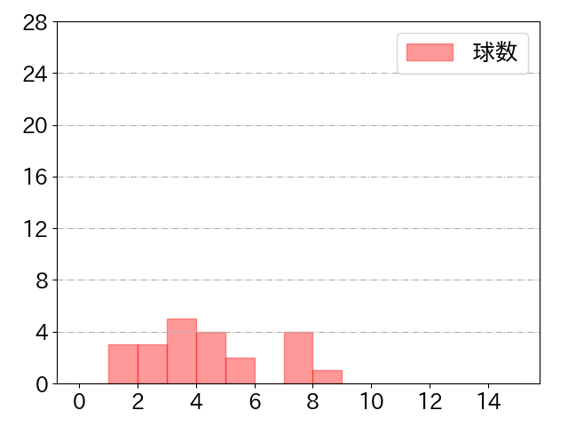 小川 龍成の球数分布(2021年st月)