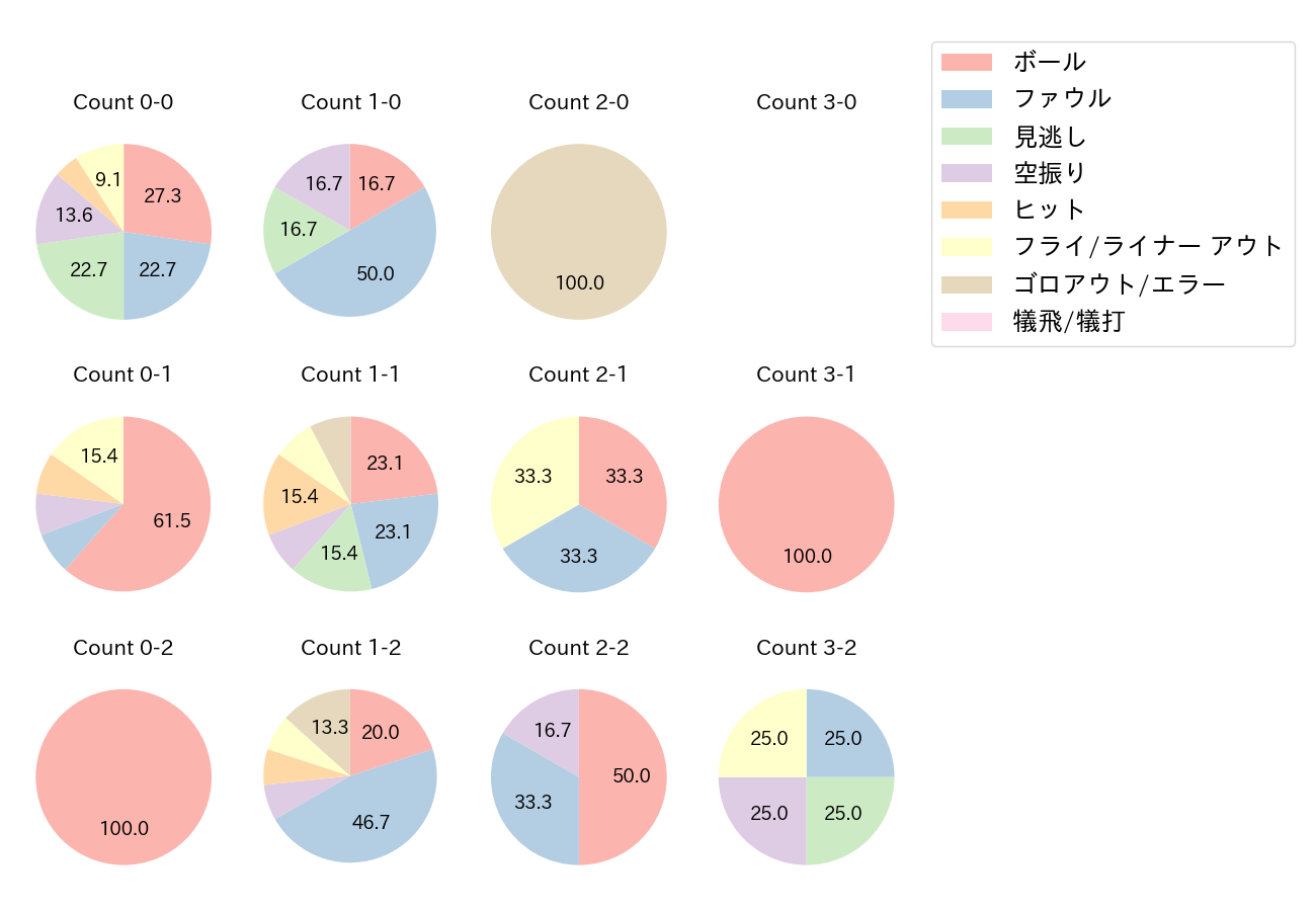小川 龍成の球数分布(2021年オープン戦)