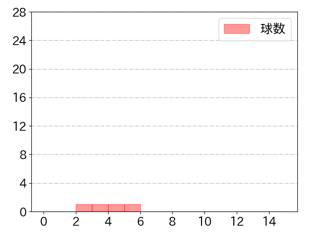 和田 康士朗の球数分布(2021年st月)