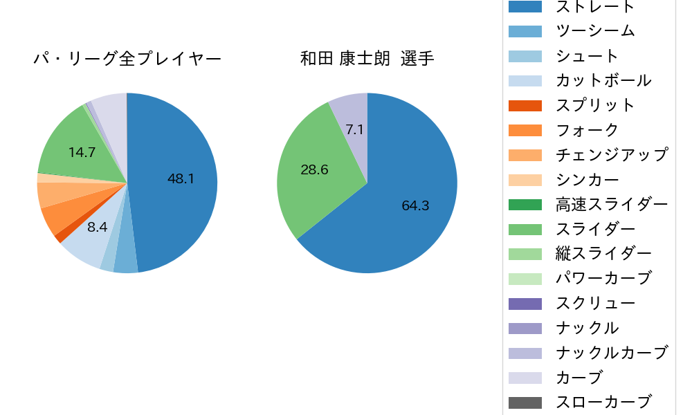 和田 康士朗の球種割合(2021年オープン戦)