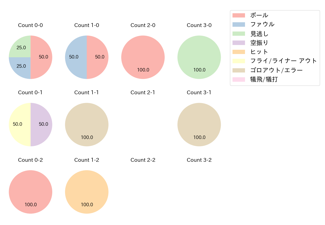 和田 康士朗の球数分布(2021年オープン戦)