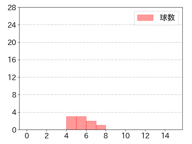 福田 秀平の球数分布(2021年st月)