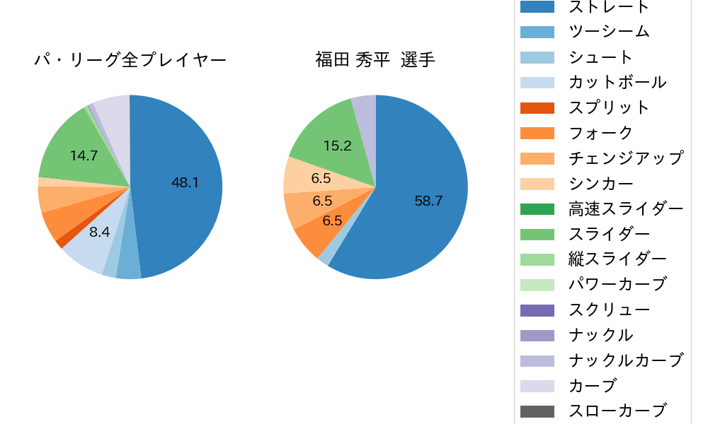 福田 秀平の球種割合(2021年オープン戦)