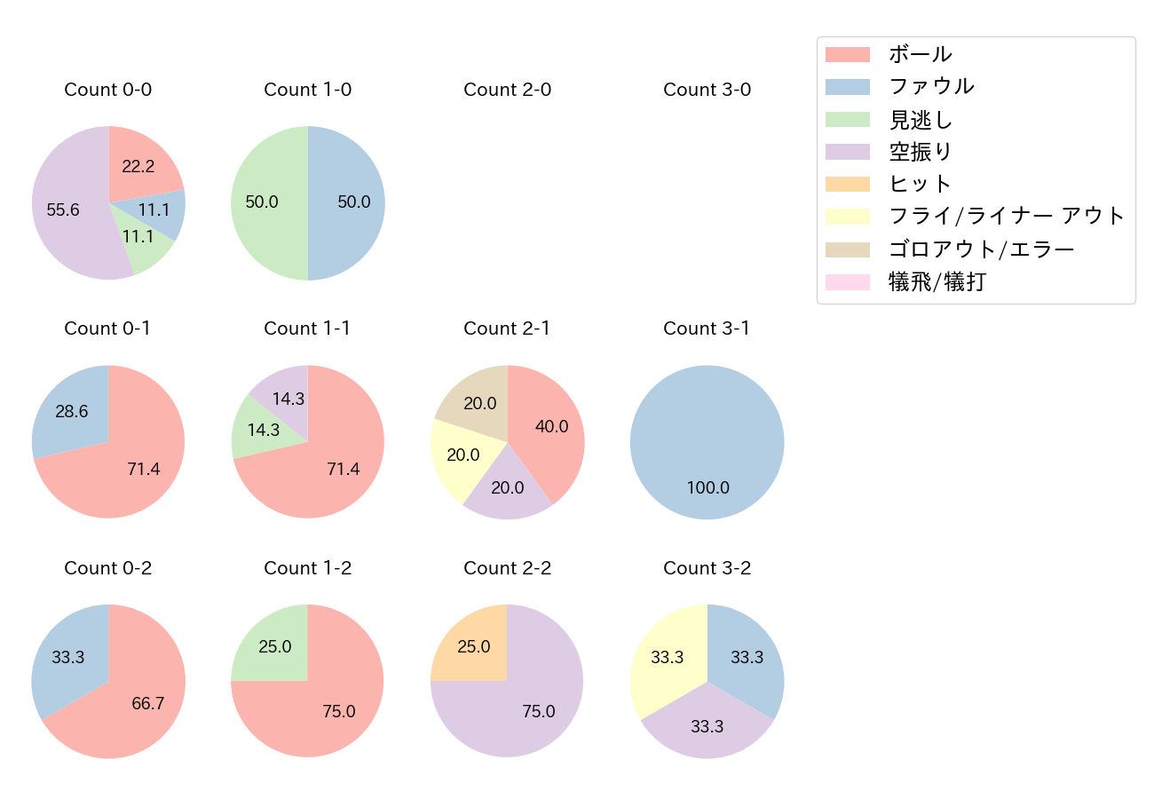 福田 秀平の球数分布(2021年オープン戦)