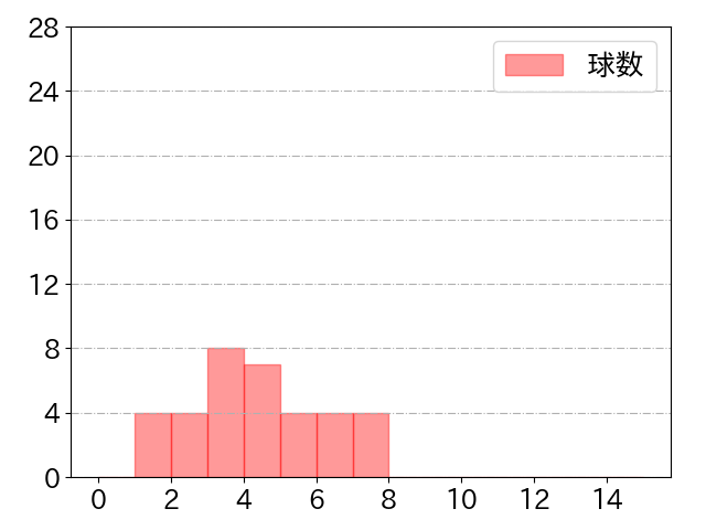 中村 奨吾の球数分布(2021年st月)
