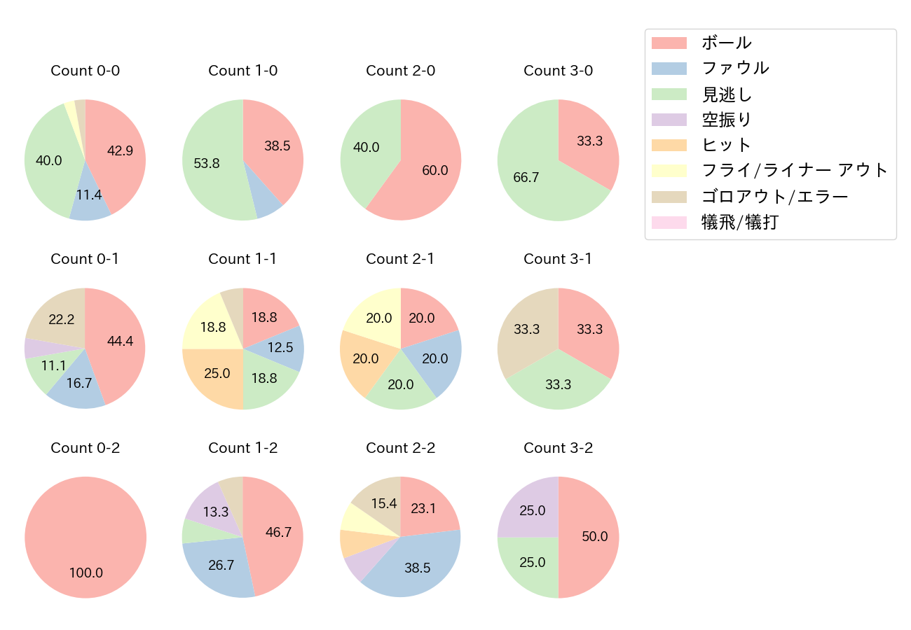 中村 奨吾の球数分布(2021年オープン戦)