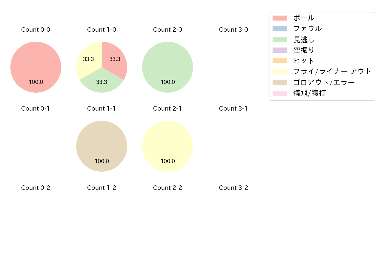 池田 来翔の球数分布(2022年3月)
