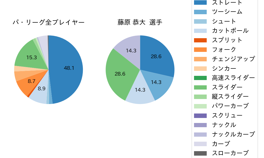 藤原 恭大の球種割合(2022年3月)