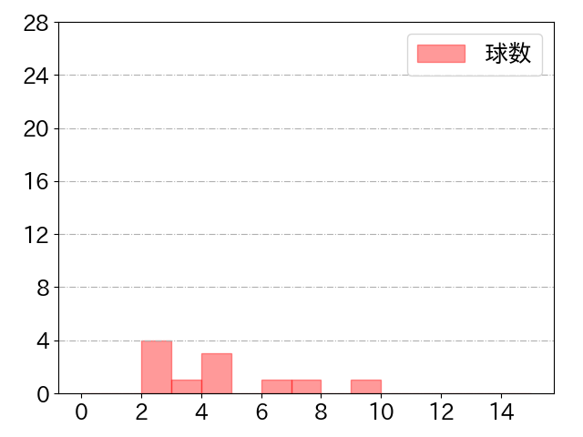 平沢 大河の球数分布(2022年3月)