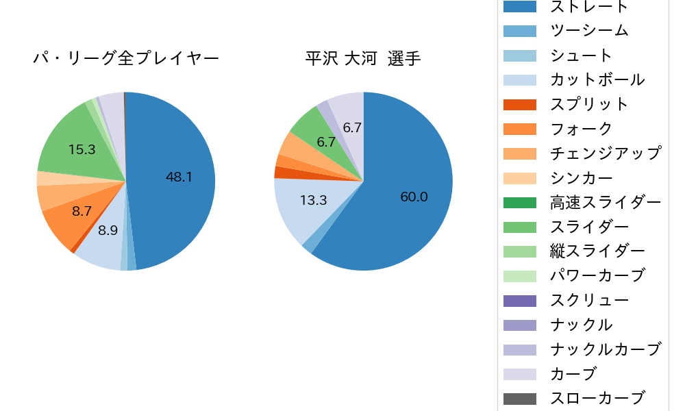 平沢 大河の球種割合(2022年3月)