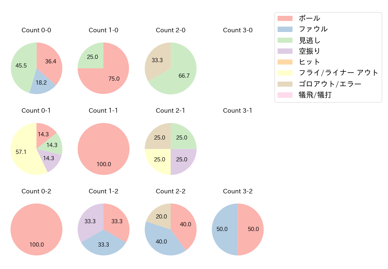 平沢 大河の球数分布(2022年3月)