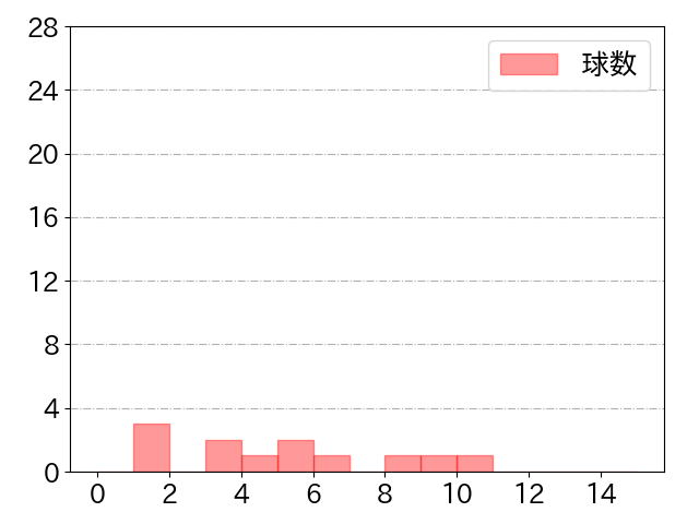 松川 虎生の球数分布(2022年3月)