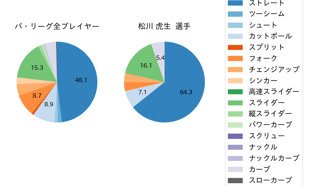 松川 虎生の球種割合(2022年3月)
