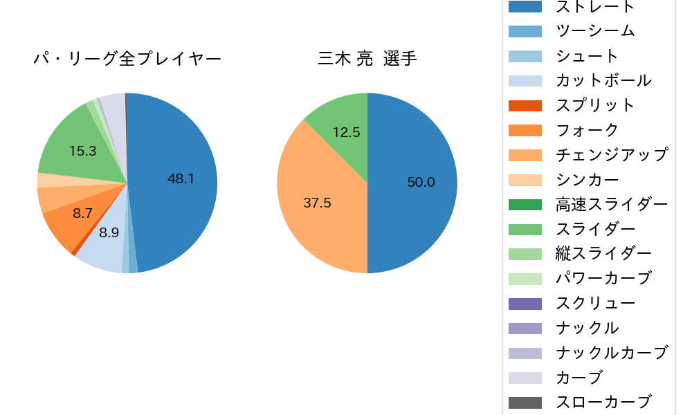 三木 亮の球種割合(2022年3月)