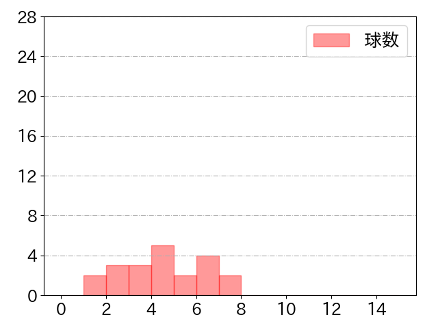 岡 大海の球数分布(2022年3月)