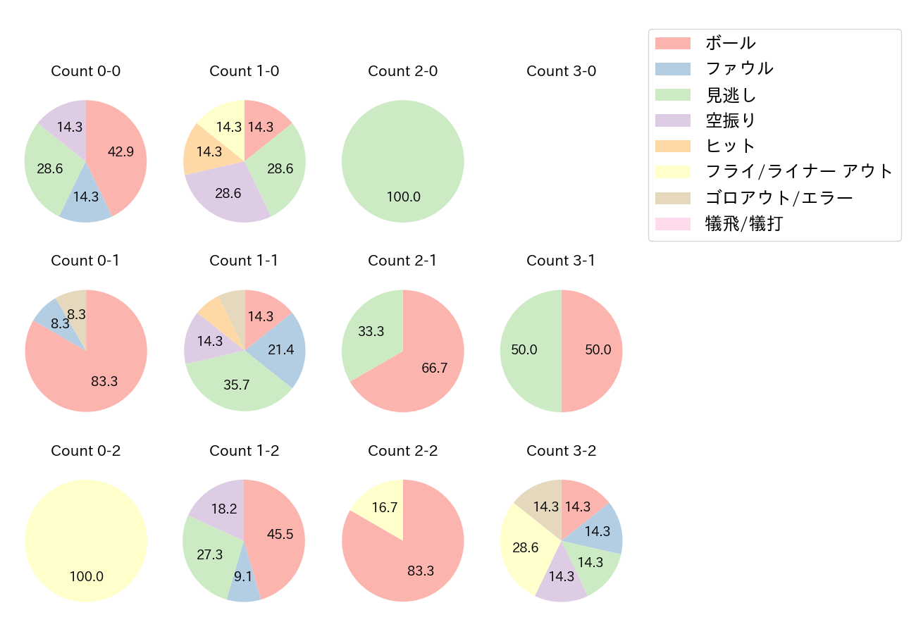 岡 大海の球数分布(2022年3月)
