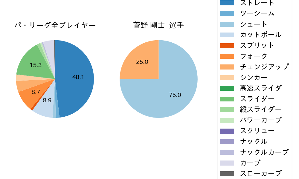 菅野 剛士の球種割合(2022年3月)