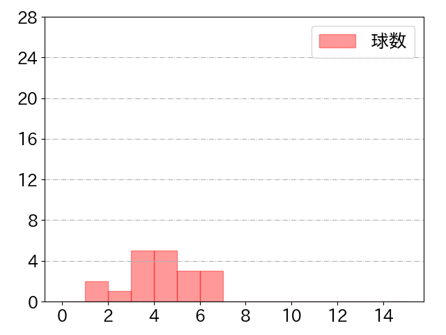 佐藤 都志也の球数分布(2022年3月)