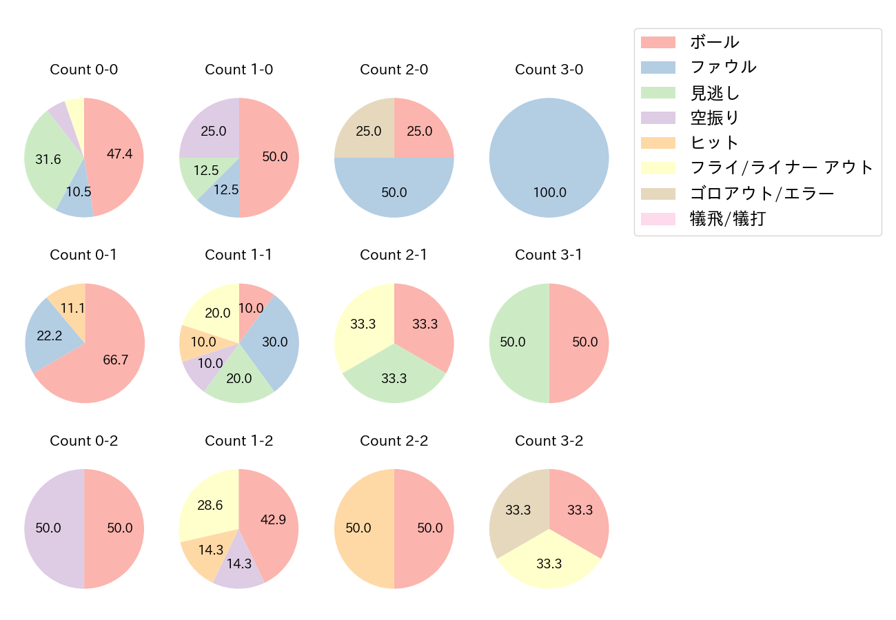 佐藤 都志也の球数分布(2022年3月)