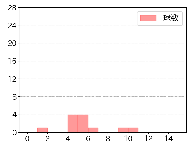 藤岡 裕大の球数分布(2022年3月)