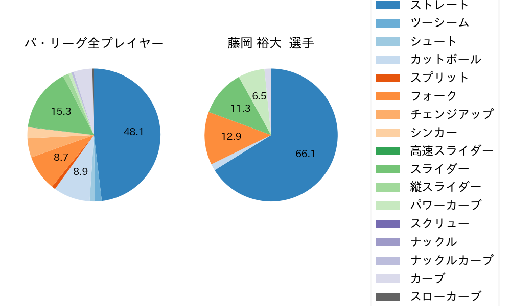 藤岡 裕大の球種割合(2022年3月)